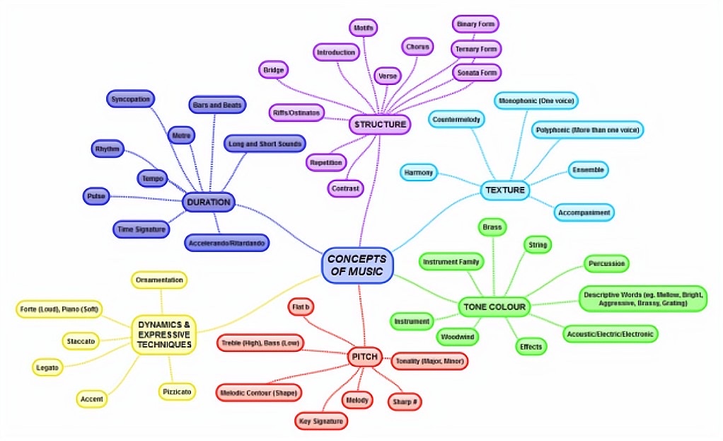 A colorful diagram containing the interactions of the concepts used in music production portrayed as a network of bubbles, such as melody and rhythm.
