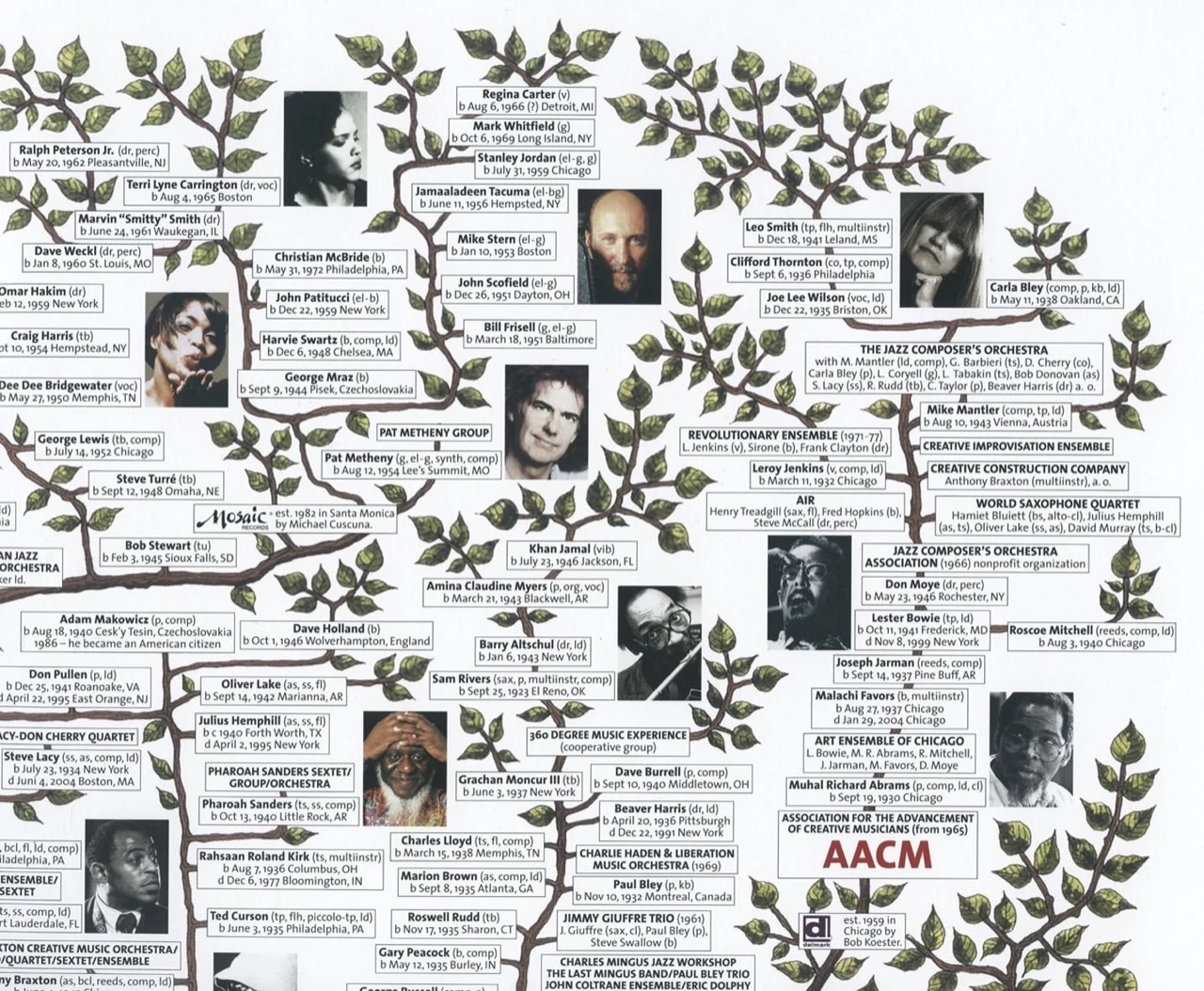 A closeup of the upper right corner of a gigantic color jazz tree on a white background with many branches representing jazz movements and jazz musicians representative of various jazz styles.