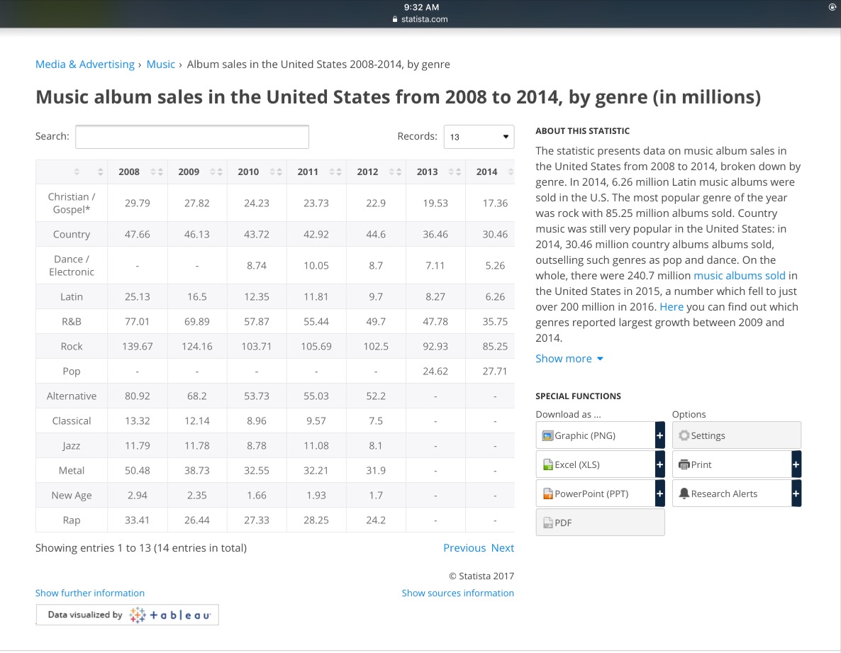 A chart representing music album sales from 2008 to 2014 by genre.