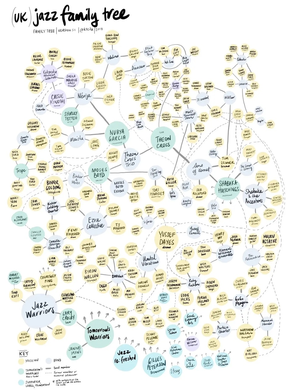 A network of circles and lines interconnecting foundations, organizations, musical groups, and individual musicians on the scene in the United Kingdom.