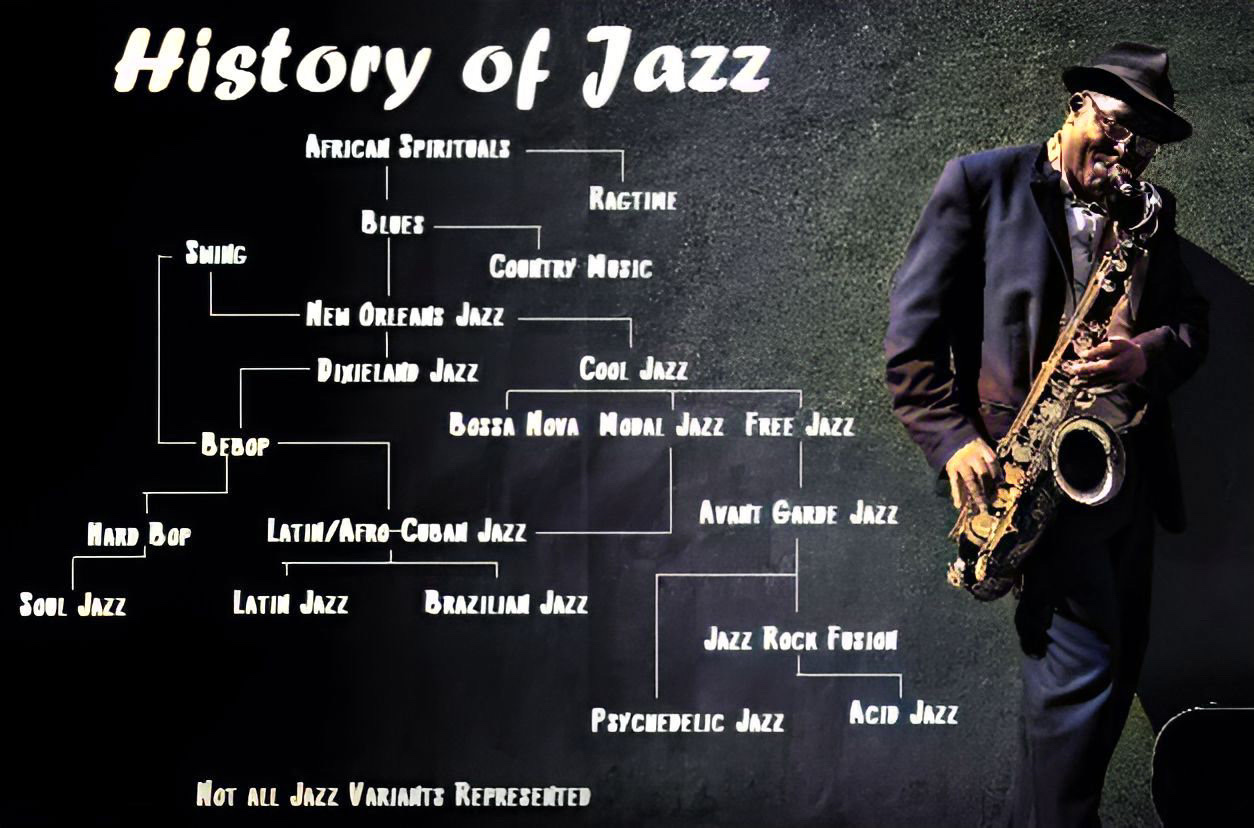 An enhanced diagram of the history of jazz in a branching  flow  chart with a black background  and a colorized photograph  of a saxophone player on the right side.
